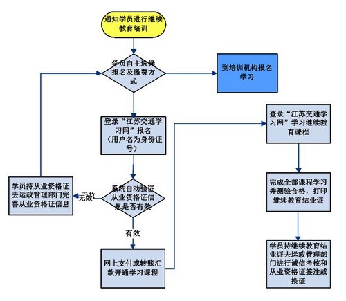 宿迁市关于开展道路运输驾驶员继续教育网上远程培训的公告 宿迁市关于开展道路运输驾驶员继续教育网上远程培训的公告