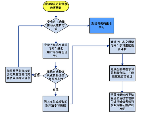 淮安市关于印发《淮安市道路运输驾驶员继续教育工作实施细则》的通知2 淮安市关于印发《淮安市道路运输驾驶员继续教育工作实施细则》的通知2