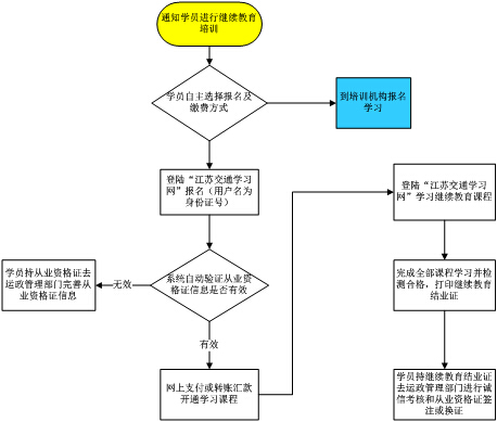 泰州市运输管理处关于推广使用“江苏交通学习网”开展继续教育网上培训的通知2 泰州市运输管理处关于推广使用“江苏交通学习网”开展继续教育网上培训的通知2