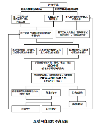 公安部交通管理局关于印发《机动车驾驶人考试自主报考工作方案》的通知1 公安部交通管理局关于印发《机动车驾驶人考试自主报考工作方案》的通知1
