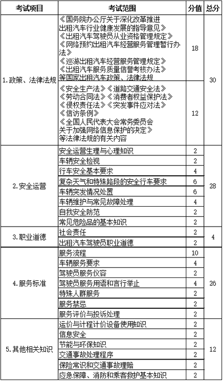 关于印发出租汽车驾驶员从业资格全国公共科目考试大纲的通知 关于印发出租汽车驾驶员从业资格全国公共科目考试大纲的通知