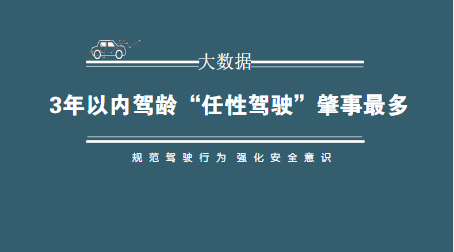 3年以内驾龄“任性驾驶”肇事最多 3年以内驾龄“任性驾驶”肇事最多