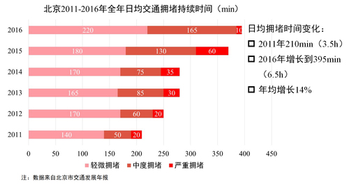 陆化普:交通拥堵机理分析与对策建议(上)-2 陆化普:交通拥堵机理分析与对策建议(上)-2