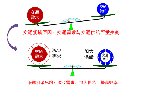 陆化普:交通拥堵机理分析与对策建议(上)-3 陆化普:交通拥堵机理分析与对策建议(上)-3