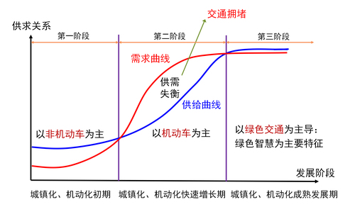 陆化普:交通拥堵机理分析与对策建议(上)-4 陆化普:交通拥堵机理分析与对策建议(上)-4