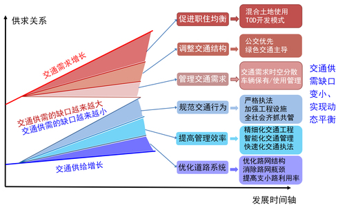 陆化普:交通拥堵机理分析与对策建议(上)-5 陆化普:交通拥堵机理分析与对策建议(上)-5