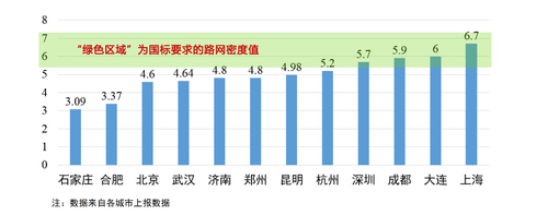 陆化普:交通拥堵机理分析与对策建议(上)-7 陆化普:交通拥堵机理分析与对策建议(上)-7