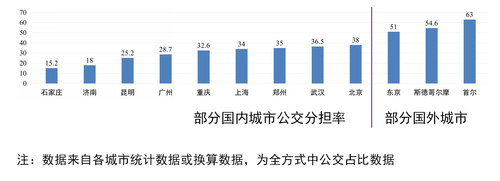 陆化普:交通拥堵机理分析与对策建议(上)-8 陆化普:交通拥堵机理分析与对策建议(上)-8