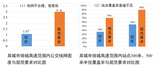 陆化普:交通拥堵机理分析与对策建议(上)-9 陆化普:交通拥堵机理分析与对策建议(上)-9