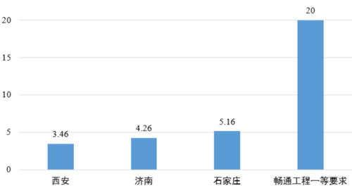 陆化普:交通拥堵机理分析与对策建议(上)-11 陆化普:交通拥堵机理分析与对策建议(上)-11