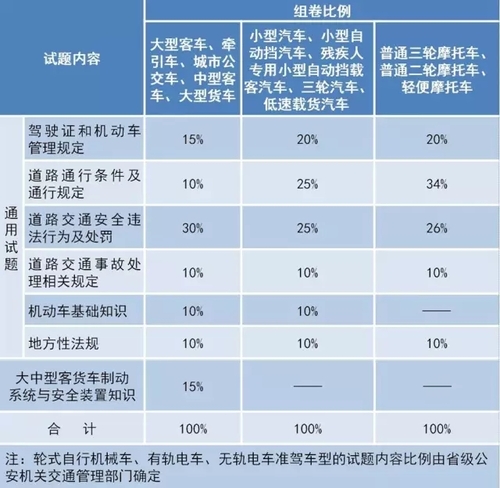 权威解读 《机动车驾驶人考试内容和方法》标准变化要点解读-1 权威解读 《机动车驾驶人考试内容和方法》标准变化要点解读-1