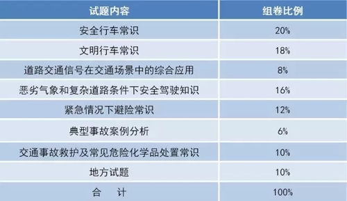 权威解读 《机动车驾驶人考试内容和方法》标准变化要点解读-2 权威解读 《机动车驾驶人考试内容和方法》标准变化要点解读-2