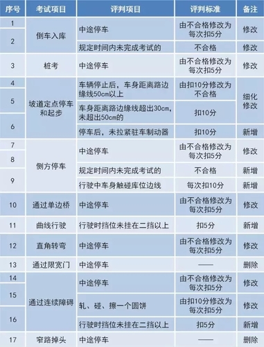 权威解读 《机动车驾驶人考试内容和方法》标准变化要点解读-3 权威解读 《机动车驾驶人考试内容和方法》标准变化要点解读-3