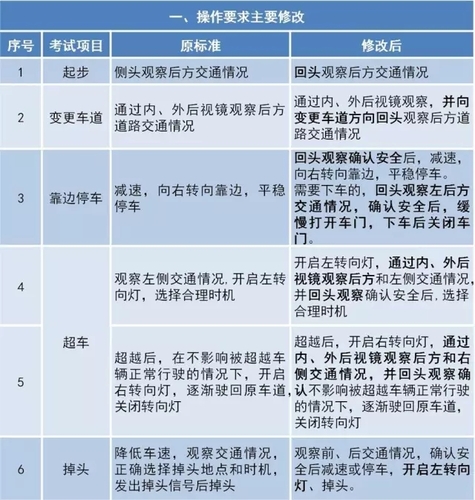 权威解读 《机动车驾驶人考试内容和方法》标准变化要点解读-4 权威解读 《机动车驾驶人考试内容和方法》标准变化要点解读-4