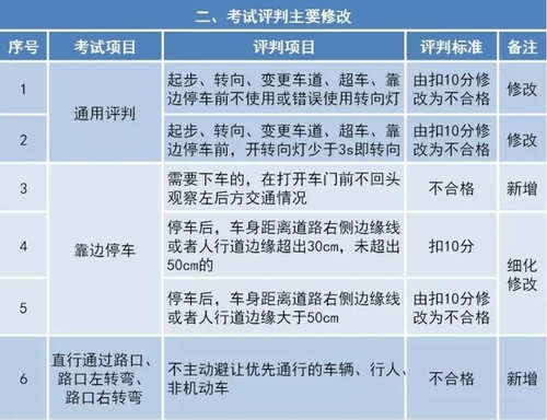 权威解读 《机动车驾驶人考试内容和方法》标准变化要点解读-5 权威解读 《机动车驾驶人考试内容和方法》标准变化要点解读-5