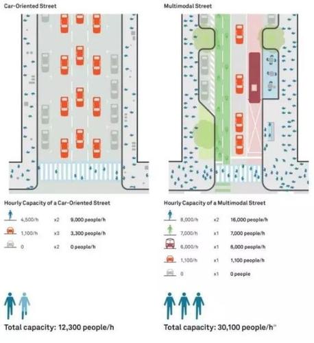▲图七:左边为小汽车导向道路,右边为多模式道路,下面列出每小时的通行量。来源:NACTO 全球道路设计指南Global Street Design Guide ▲图七:左边为小汽车导向道路,右边为多模式道路,下面列出每小时的通行量。来源:NACTO 全球道路设计指南Global Street Design Guide