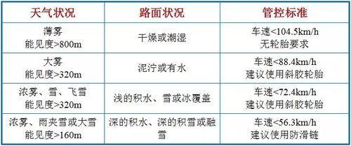 华盛顿州冰雪、雾天气车速管控标准 华盛顿州冰雪、雾天气车速管控标准