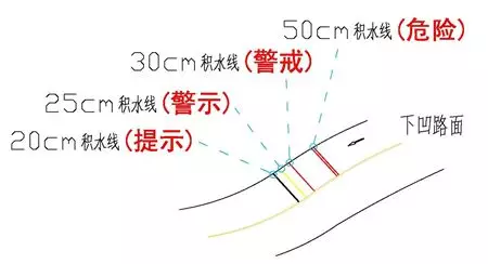 ▲图:“三色四级提示法” ▲图:“三色四级提示法”