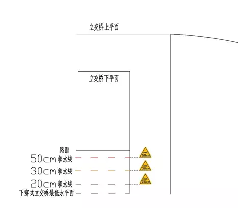 ▲图:正对来车方向的提示标志设置 ▲图:正对来车方向的提示标志设置