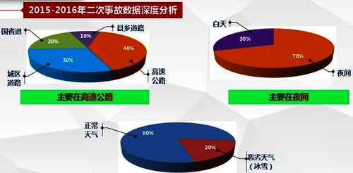 ▲图2:2015-2016年二次事故数据深度分析 ▲图2:2015-2016年二次事故数据深度分析