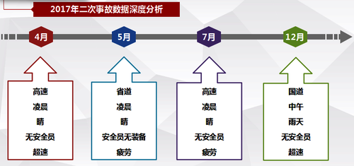 ▲图3:2017年二次事故数据深度分析 ▲图3:2017年二次事故数据深度分析